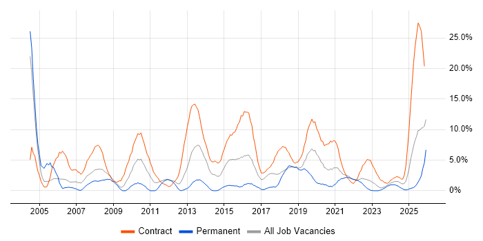 Migration job vacancy trend in Plymouth