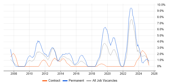 Job vacancy trend for Military in Plymouth Job vacancy trend for Military in Plymouth