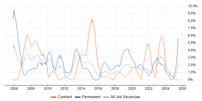 Job vacancy trend for Microsoft Excel in Plymouth