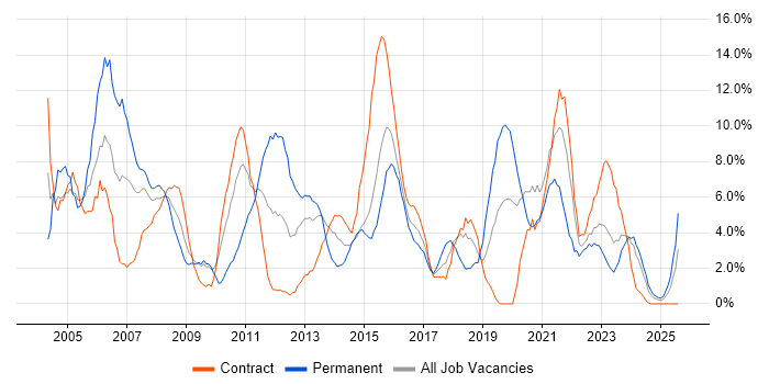 Job vacancy trend for Microsoft Office in Plymouth Job vacancy trend for Microsoft Office in Plymouth