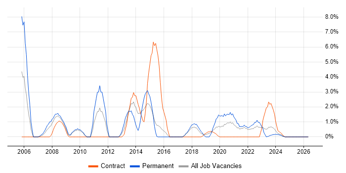 Microsoft PowerPoint job vacancy trend in Plymouth