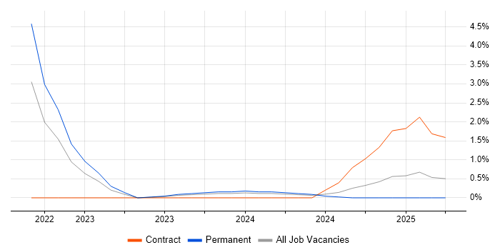 Job vacancy trend for NEC in Plymouth Job vacancy trend for NEC in Plymouth