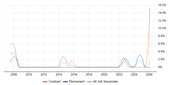 Network Design job vacancy trend in Plymouth