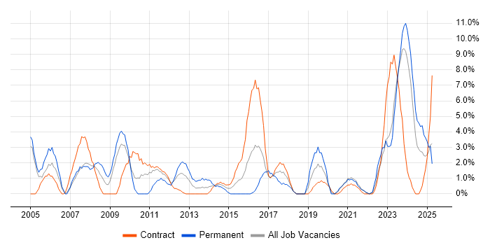 Job vacancy trend for Network Engineer in Plymouth