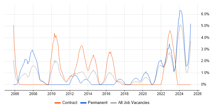 Job vacancy trend for Network Security in Plymouth Job vacancy trend for Network Security in Plymouth
