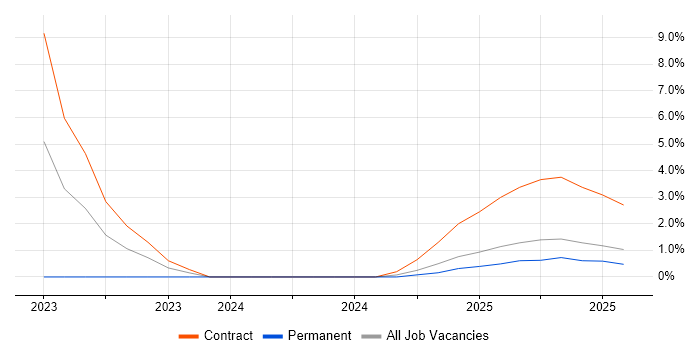 Job vacancy trend for NIST in Plymouth