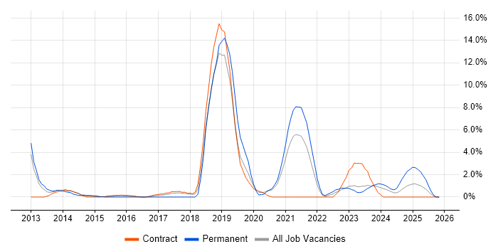 Node.js job vacancy trend in Plymouth