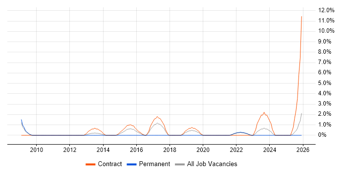 Non-Functional Testing job vacancy trend in Plymouth