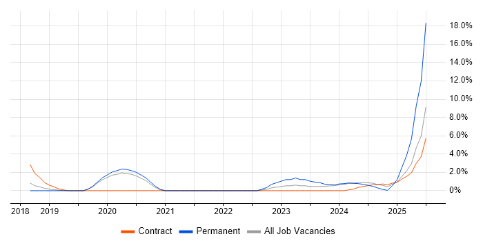 Job vacancy trend for Onboarding in Plymouth