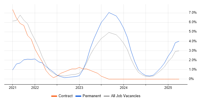 Job vacancy trend for OneDrive in Plymouth Job vacancy trend for OneDrive in Plymouth