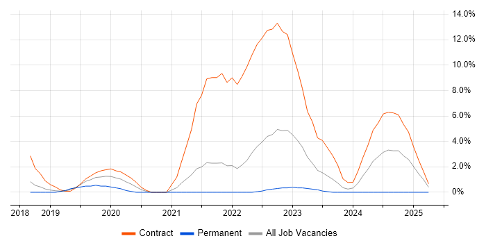 Job vacancy trend for OpenShift in Plymouth