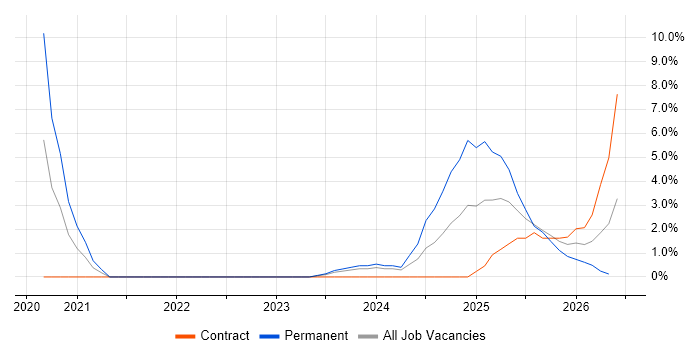 Operational Technology job vacancy trend in Plymouth