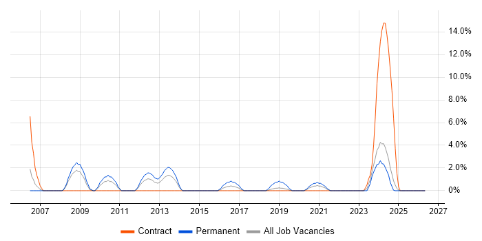 Operations Manager job vacancy trend in Plymouth