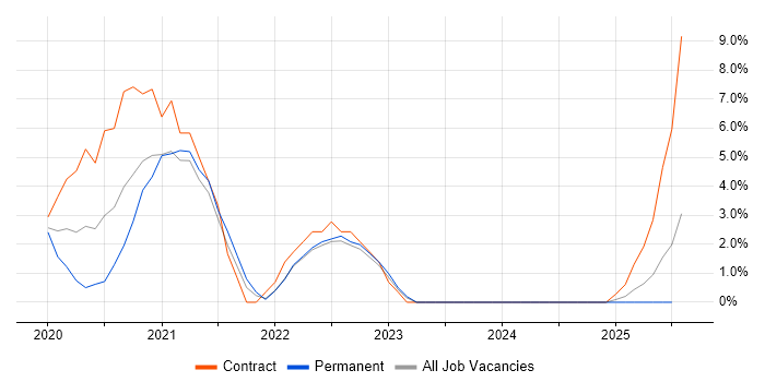 Job vacancy trend for Oracle APEX in Plymouth