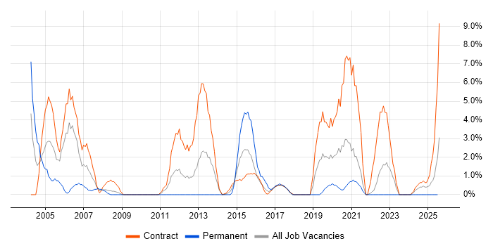 Job vacancy trend for Oracle Developer in Plymouth