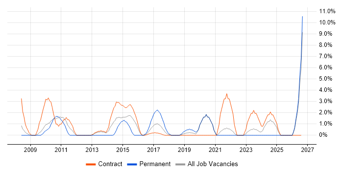 Performance Management job vacancy trend in Plymouth