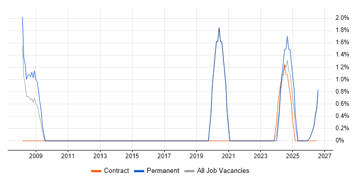 Performance Metrics job vacancy trend in Plymouth