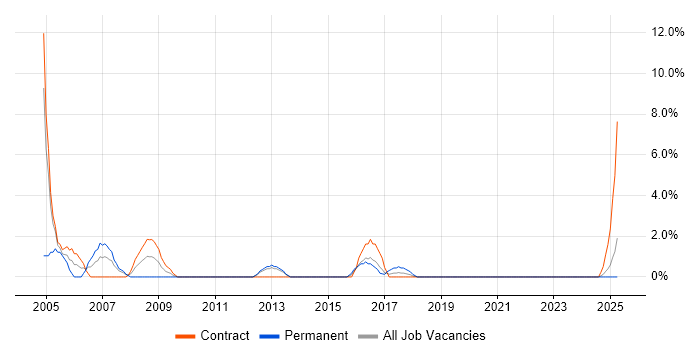 Job vacancy trend for Performance Monitoring in Plymouth Job vacancy trend for Performance Monitoring in Plymouth