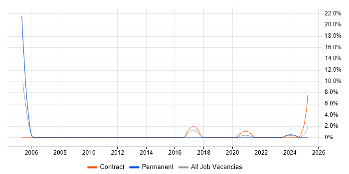 Job vacancy trend for Performance Optimisation in Plymouth