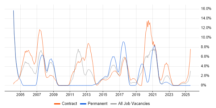 Job vacancy trend for PL/SQL in Plymouth