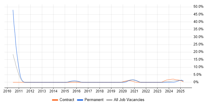 Job vacancy trend for PLM in Plymouth Job vacancy trend for PLM in Plymouth