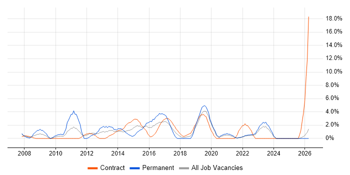 PMO job vacancy trend in Plymouth