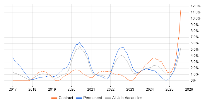 Job vacancy trend for Power BI in Plymouth