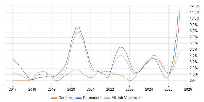 Job vacancy trend for Power Platform in Plymouth
