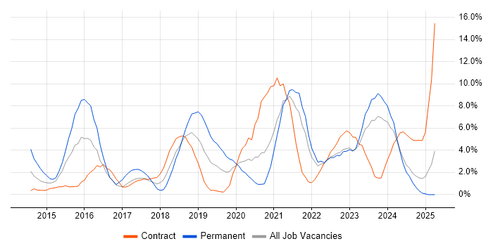 Job vacancy trend for PowerShell in Plymouth Job vacancy trend for PowerShell in Plymouth