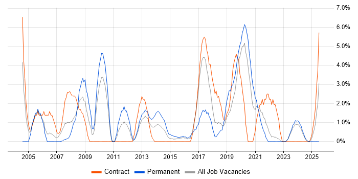 Job vacancy trend for Presentation Skills in Plymouth