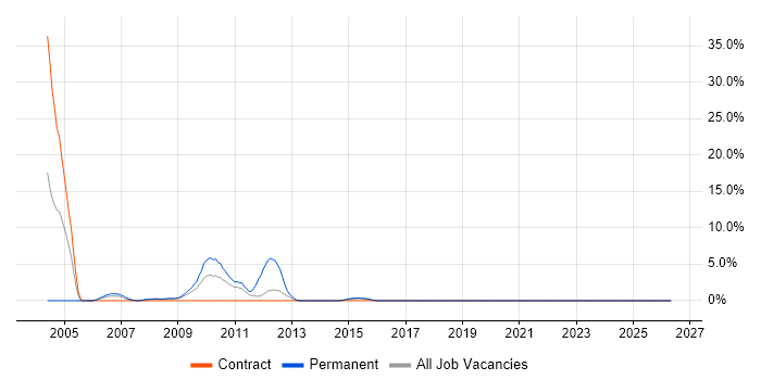 Preventative Maintenance job vacancy trend in Plymouth