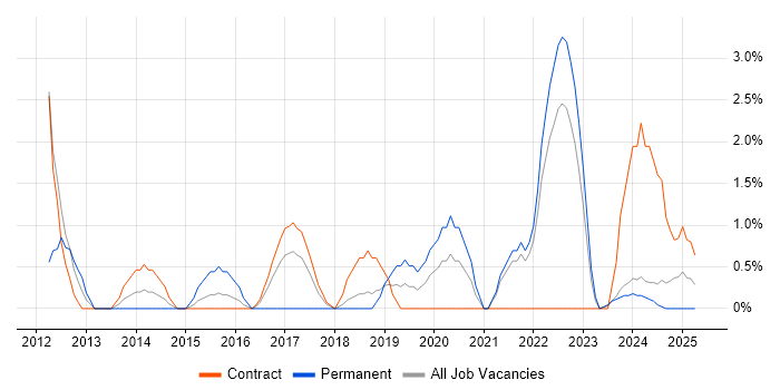 Job vacancy trend for Primavera in Plymouth