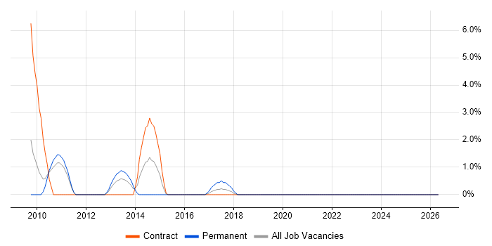 Proactive Maintenance job vacancy trend in Plymouth
