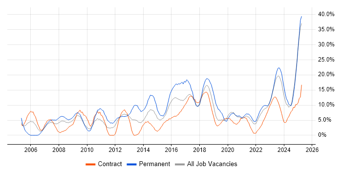 Job vacancy trend for Problem-Solving in Plymouth