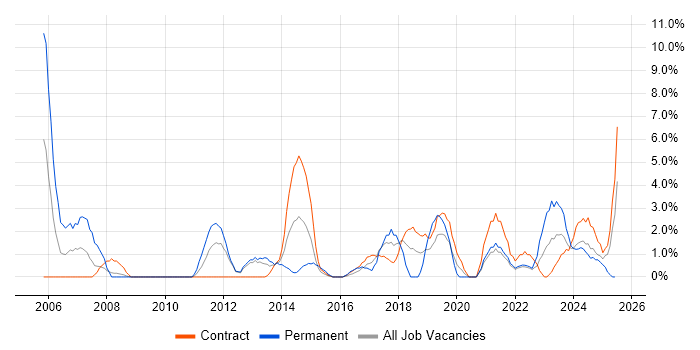 Job vacancy trend for Process Improvement in Plymouth