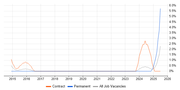 Job vacancy trend for Procure-to-Pay in Plymouth