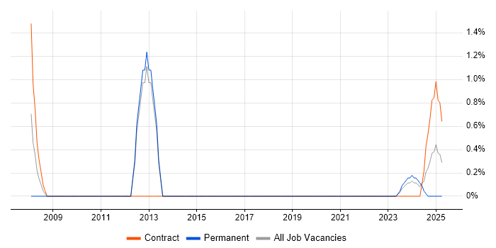 Job vacancy trend for Product Breakdown Structure in Plymouth