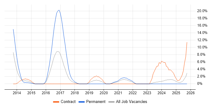 Product Management job vacancy trend in Plymouth