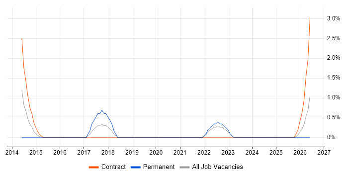 Programme Governance job vacancy trend in Plymouth