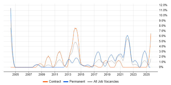 Job vacancy trend for Programme Management in Plymouth