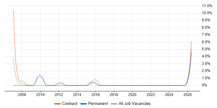 Project Coordinator job vacancy trend in Plymouth