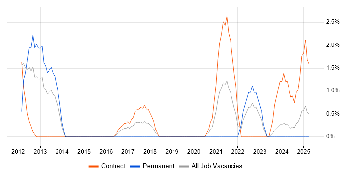 Job vacancy trend for Project Engineer in Plymouth