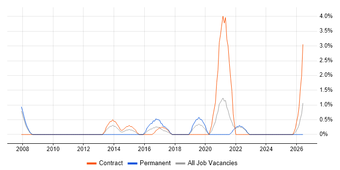 Project Governance job vacancy trend in Plymouth