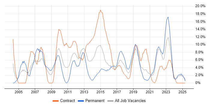 Job vacancy trend for Project Manager in Plymouth Job vacancy trend for Project Manager in Plymouth