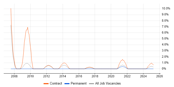 Job vacancy trend for Project Planner in Plymouth