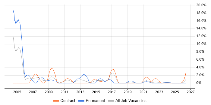 Project Planning job vacancy trend in Plymouth