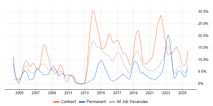 Public Sector job vacancy trend in Plymouth