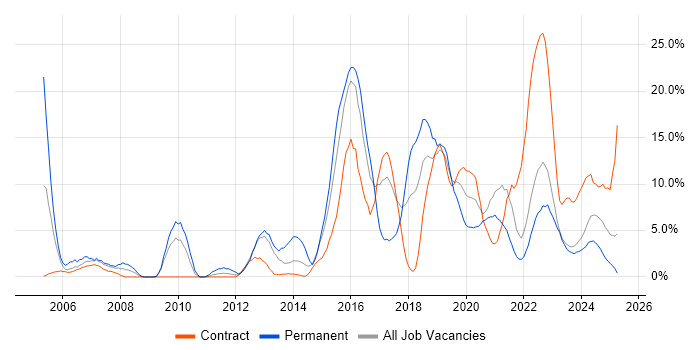 Job vacancy trend for Python in Plymouth Job vacancy trend for Python in Plymouth