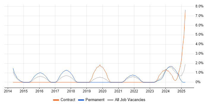 Job vacancy trend for QA Engineer in Plymouth