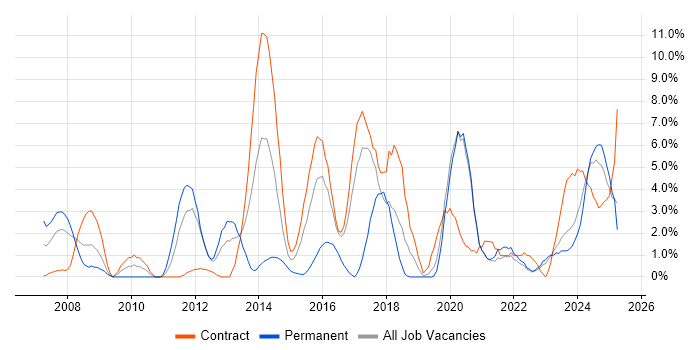 Job vacancy trend for QA in Plymouth